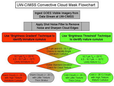 Convective Cloud Mask Flowchart