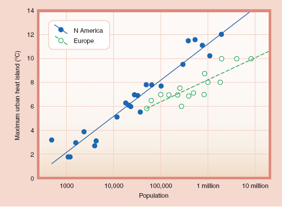 The slope of the relationships