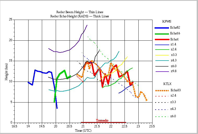 WDSS radar and satellite display