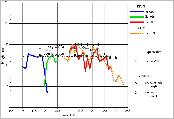 WDSS radar and satellite display