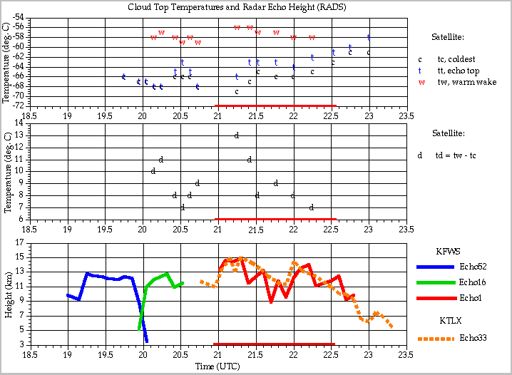 WDSS radar and satellite display