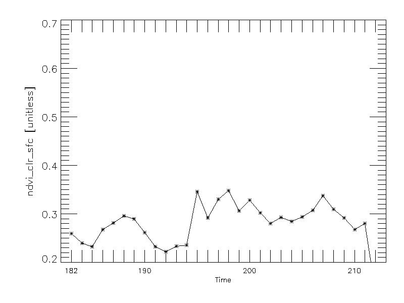 time series. make a time series of the