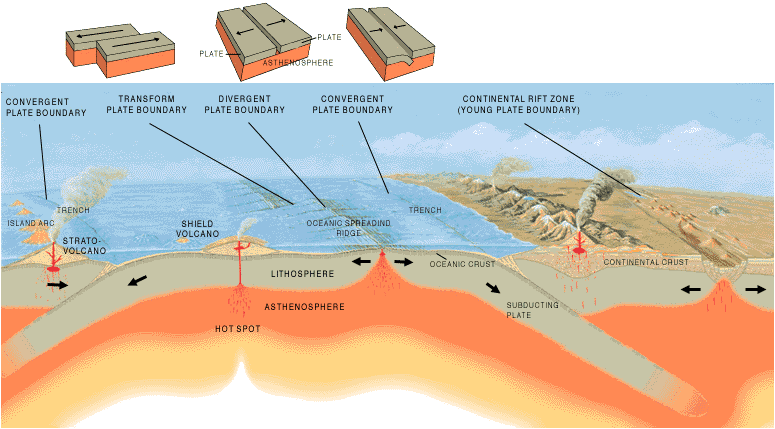 collision plate boundary. Types of plate boundaries