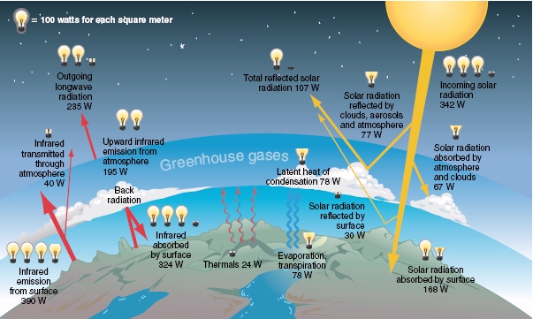 Earth's Energy Budget