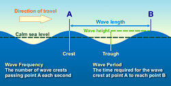 Anatomy of a Wave - Click to enlarge