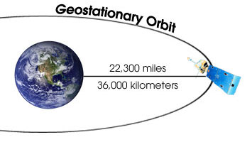 geostationary orbit earth