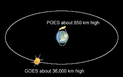 GOES and POES orbits around the Earth