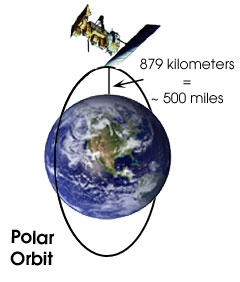 Polar orbiting satellite circling Earth