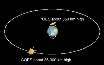 Satellite Orbits