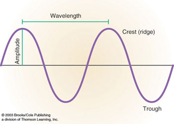 Property of electromagnetic waves