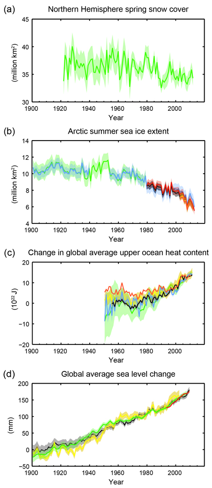 Global And Regional Climate Change