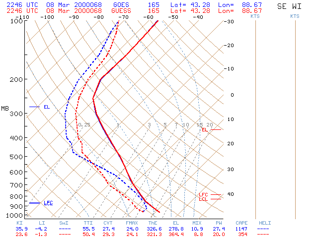 GOES-8 Sounder profile - Click to enlarge