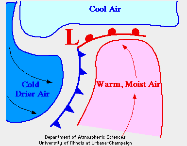 Low pressure systems