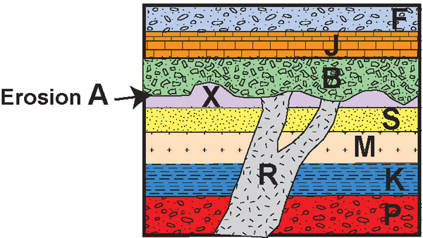 relative age diagram