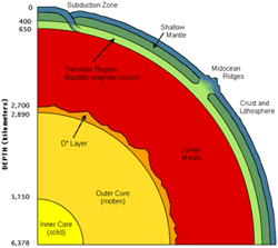 Cross sectional view of Earth