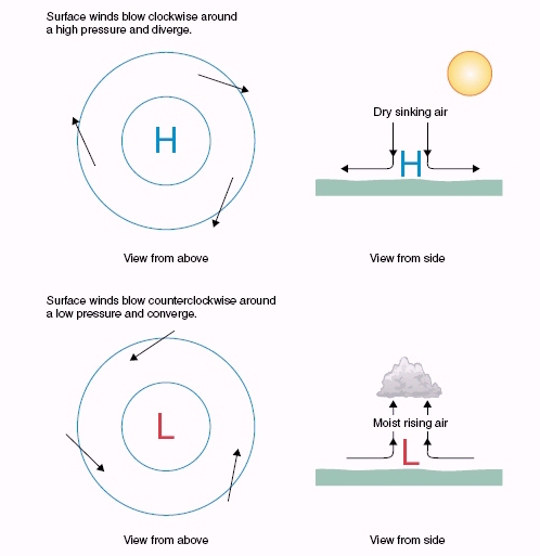 What Are High and Low Pressure Systems?