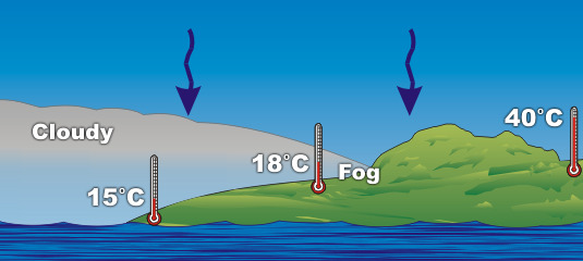As high pressure aloft decreases in strength, the downward force decreases allowing the marine layer to penetrate farther inland.