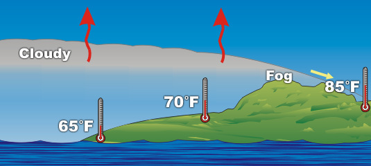 Low pressure aloft allows the marine layer to deepen to as much as 6,000 feet (2000 meters).
