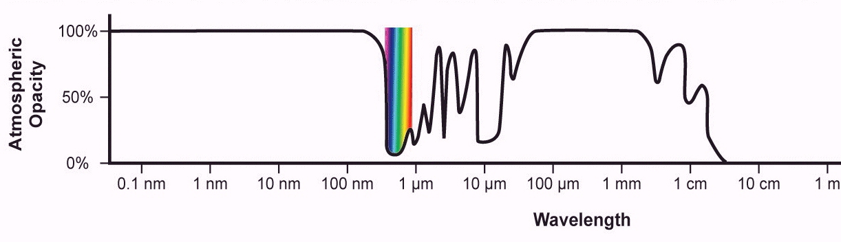 Atmospheric permeability at different wavelengths.