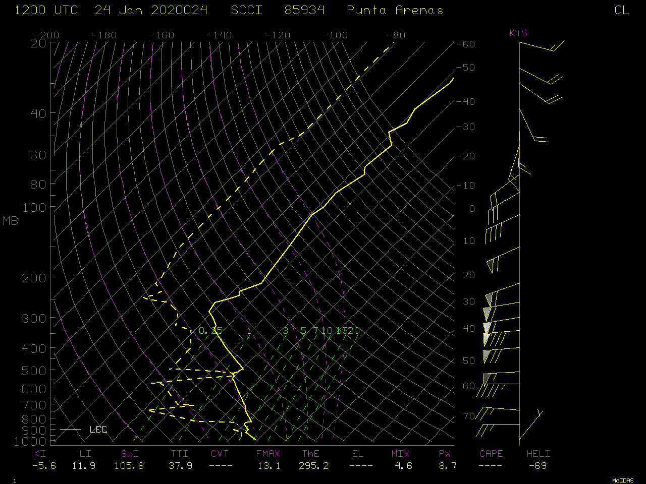 Plot of rawinsonde data from Punta Arenas, Chile at 12 UTC on 24 January [click to enlarge]
