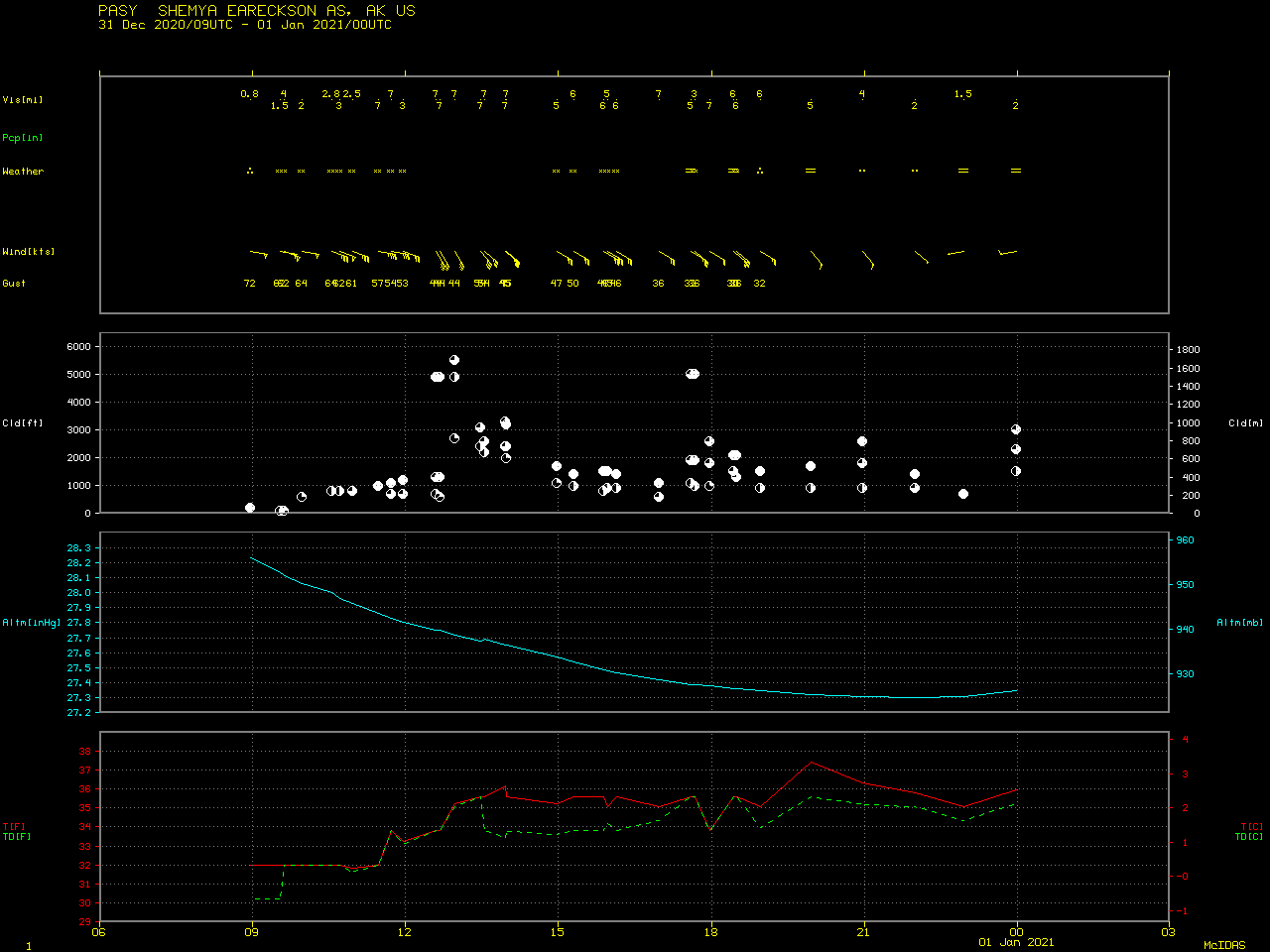 Plot of surface report data from Shemya [click to enlarge]