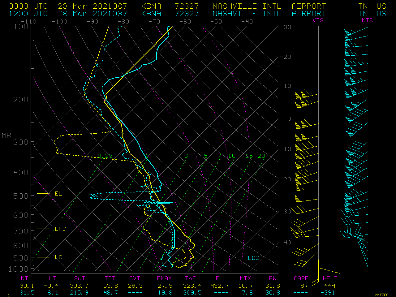 Plots of rawinsonde data from 00 UTC and 12 UTC on 28 March [click to enlarge]