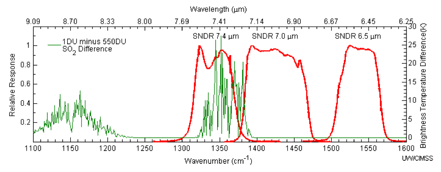 GOES sounder spectral response function plot