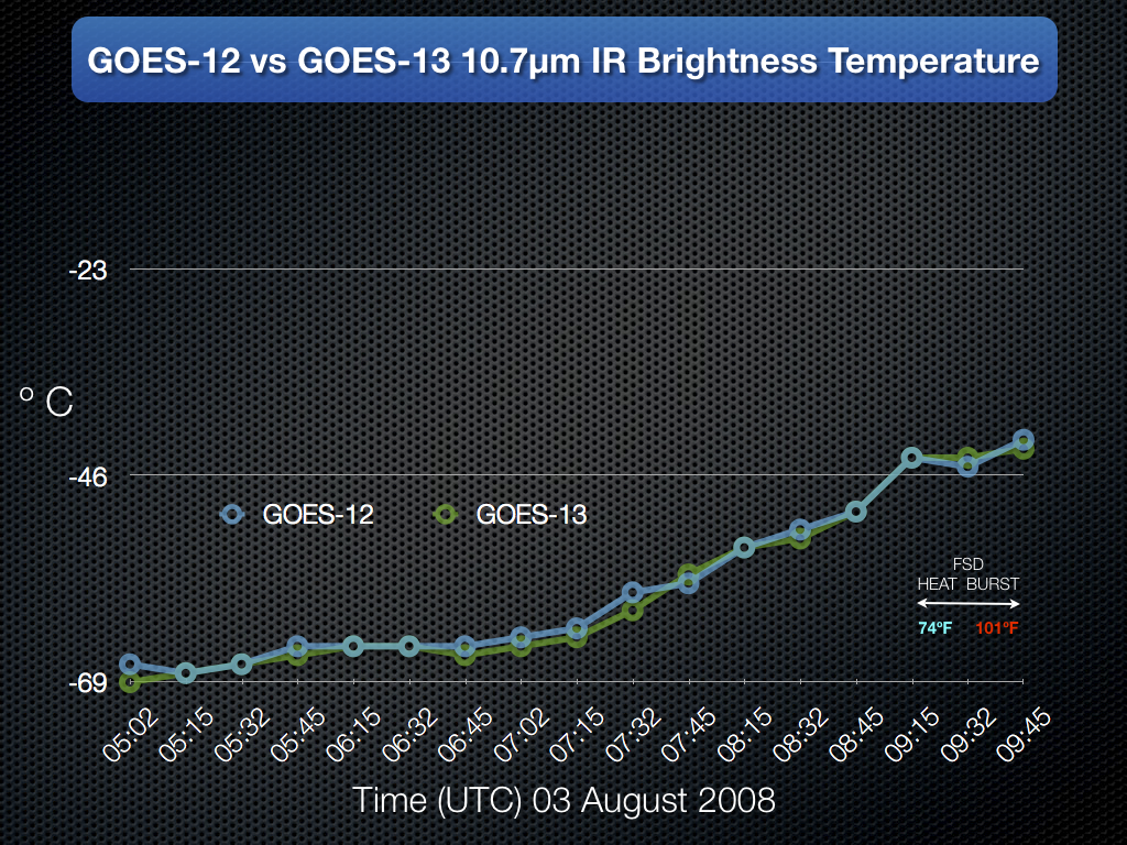 GOES-12 and GOES-13 IR brightness temperature plot