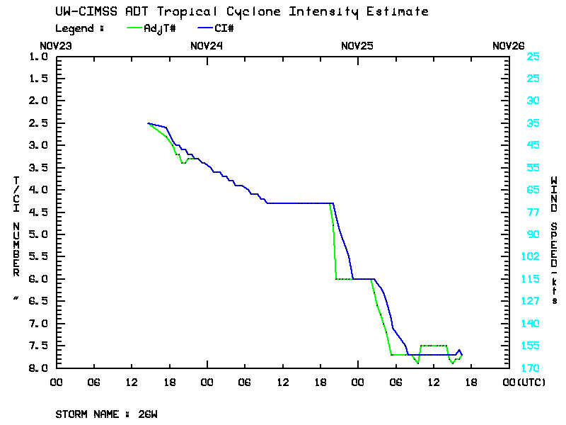 CIMSS Automated Dvorak Technique (ADT) intensity estimate plot
