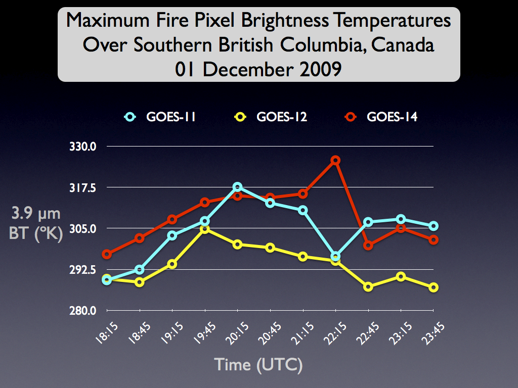 Plot of maximum fire pixel IR temperatures from GOES-11, GOES-12, and GOES-14