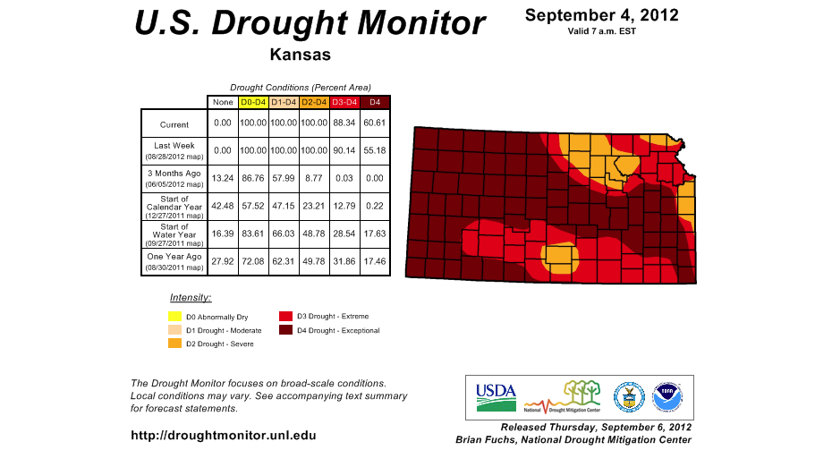 Kansas drought monitor