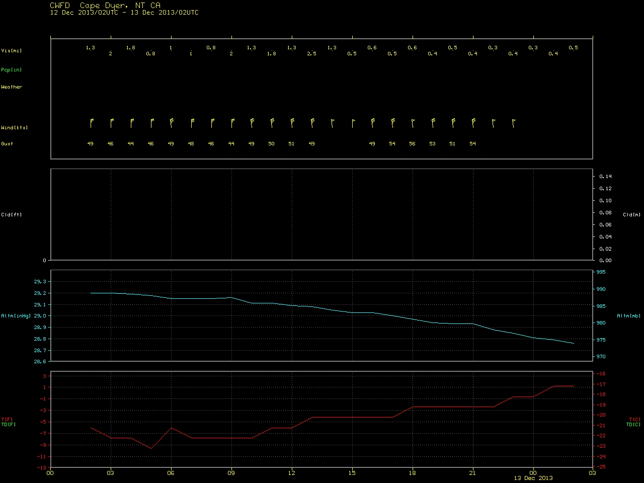 Time series of meteorological data at Cape Dyer, Nunavut, Canada