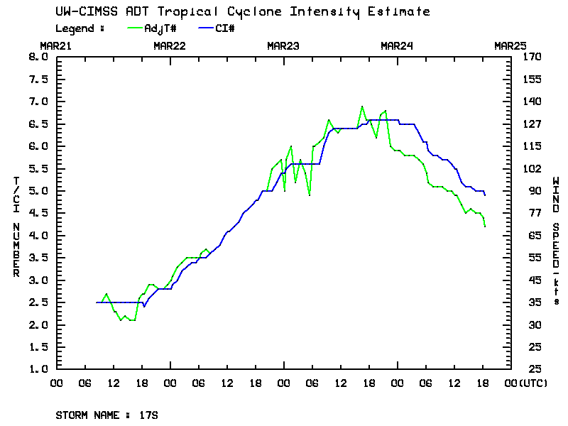 Advanced Dvorak Technique (ADT) plot for Cyclone Gillian