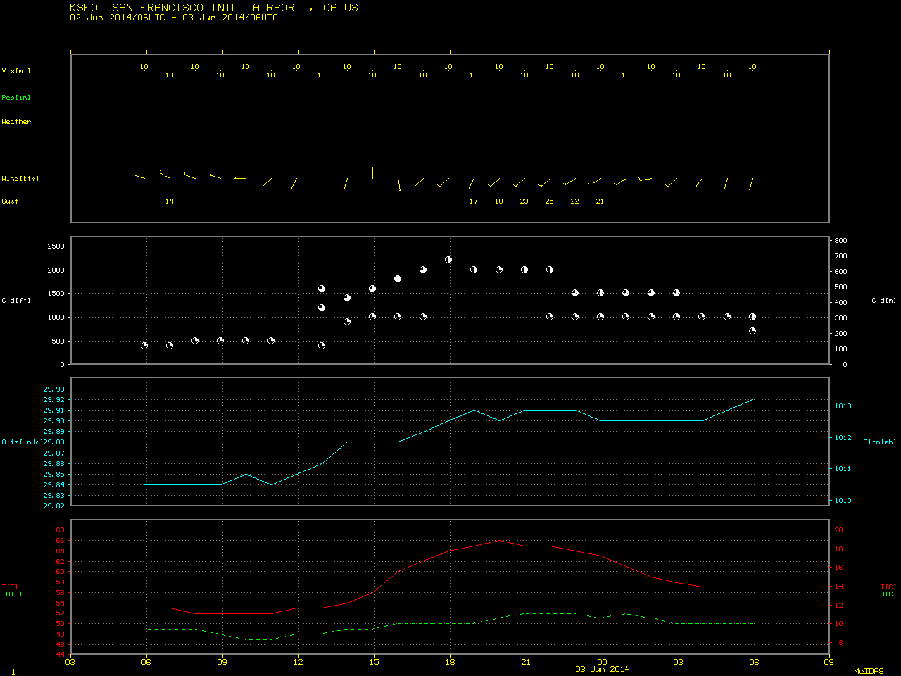 Time series of surface observations at San Francisco International Airport