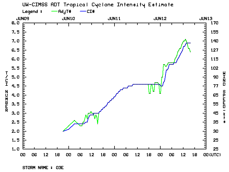 Advanced Dvorak Technique (ADT) time series plot