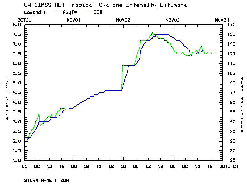 Advanced Dvorak Technique (ADT) intensity estimate for Super Typhoon Nuri
