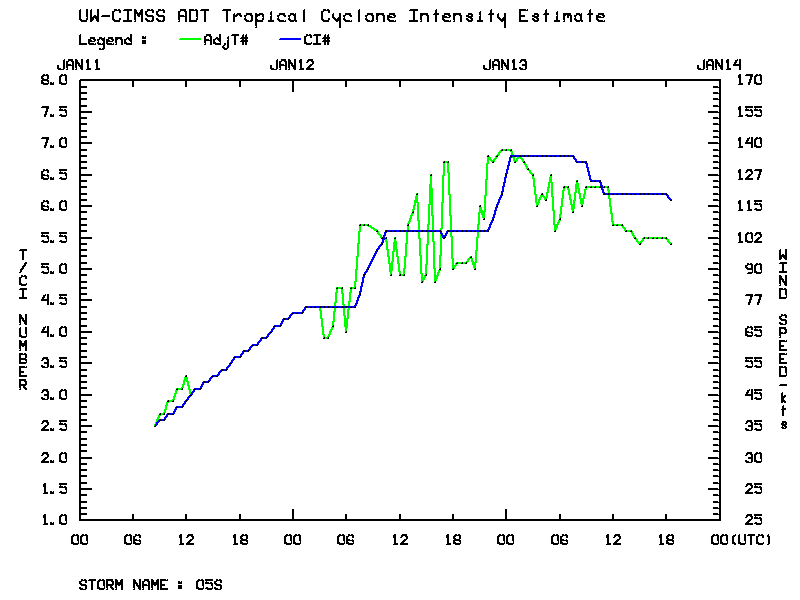 Advanced Dvorak Technique (ADT) intensity estimate