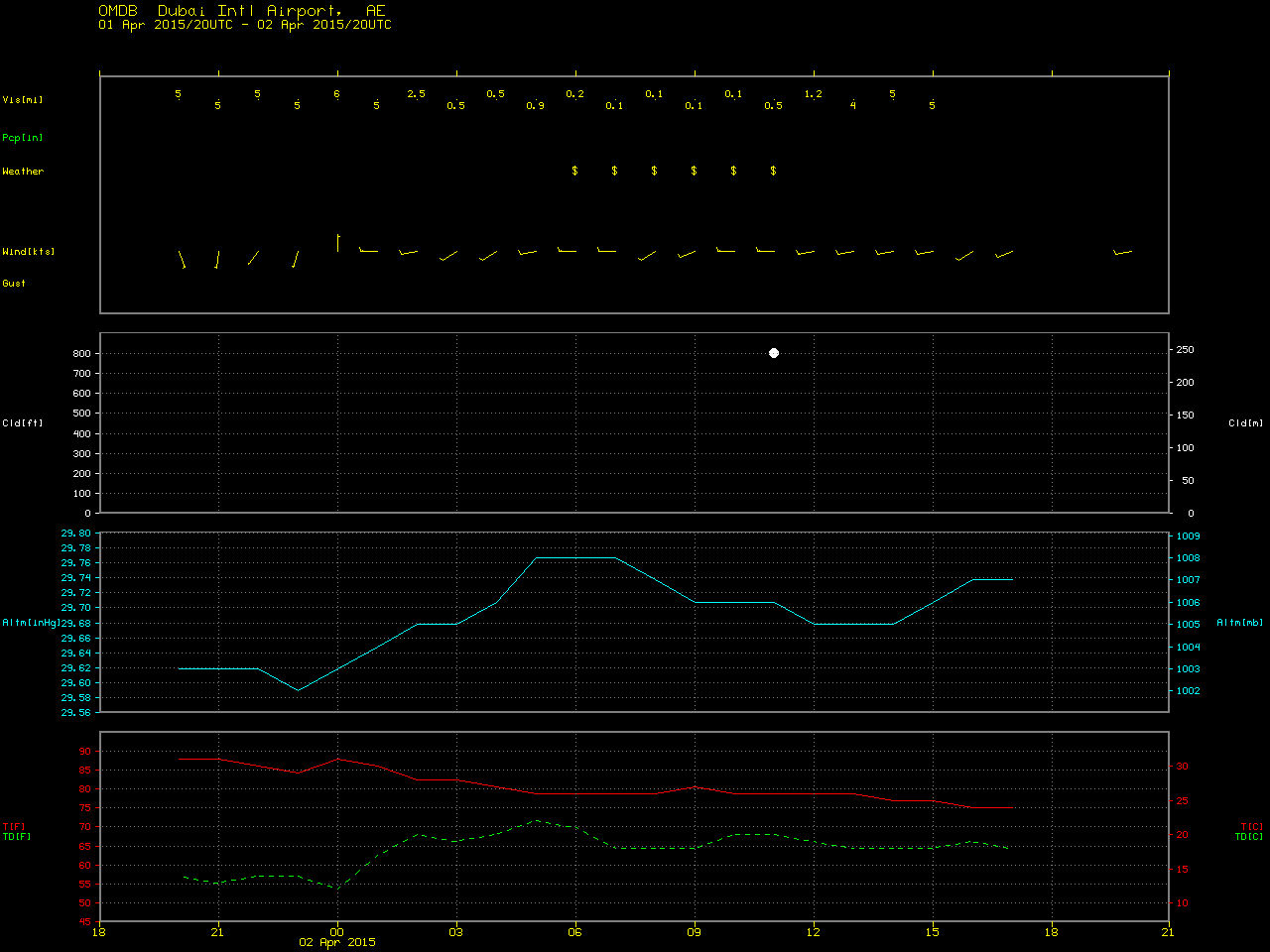 Time series of weather conditions at Dubai International Airport