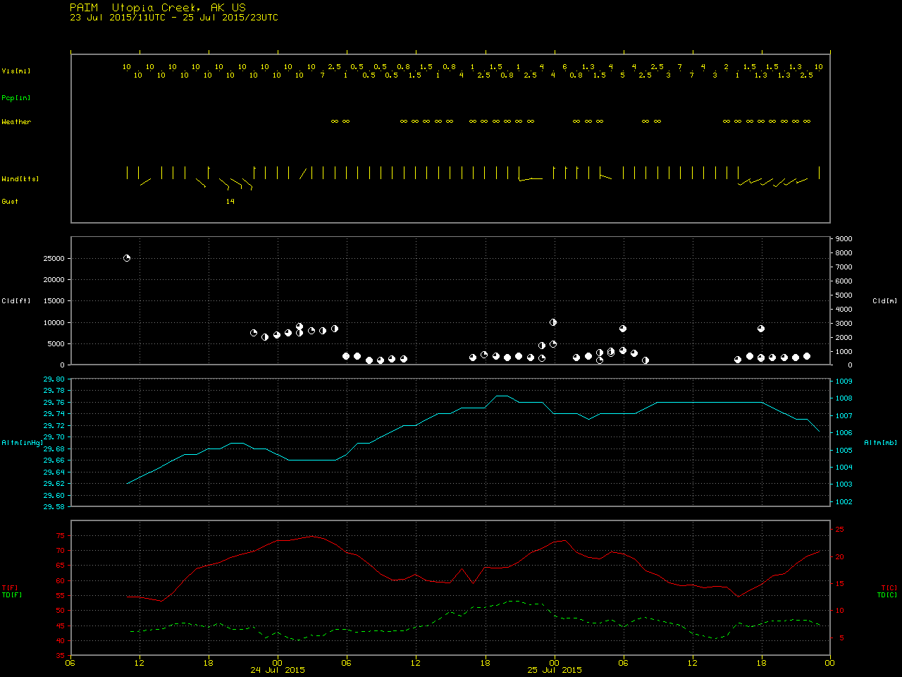 Time series of surface observation from Utopia Creek, Indian Mountain airport [click to enlarge]