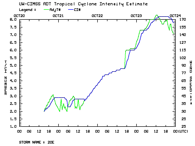 Advanced Dvorak Technique (ADT) intensity estimate plot [click to enlarge]