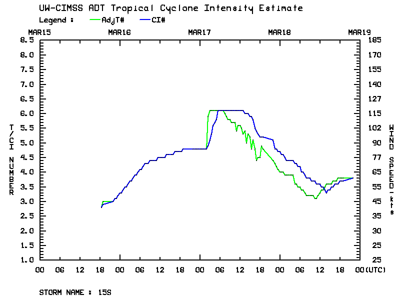 Advanced Dvorak Technique intensity plot for Cyclone Emeraude [click to enlarge]