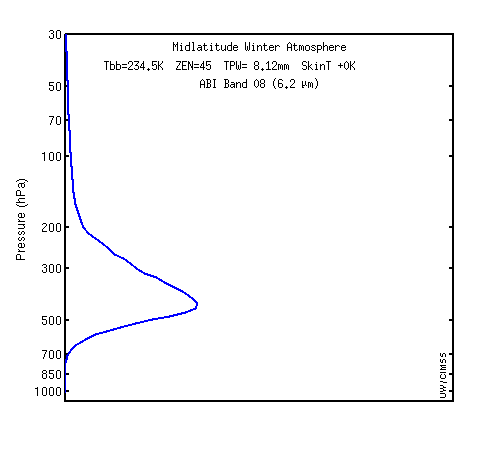 GOES-R ABI water vapor band weighting function plots