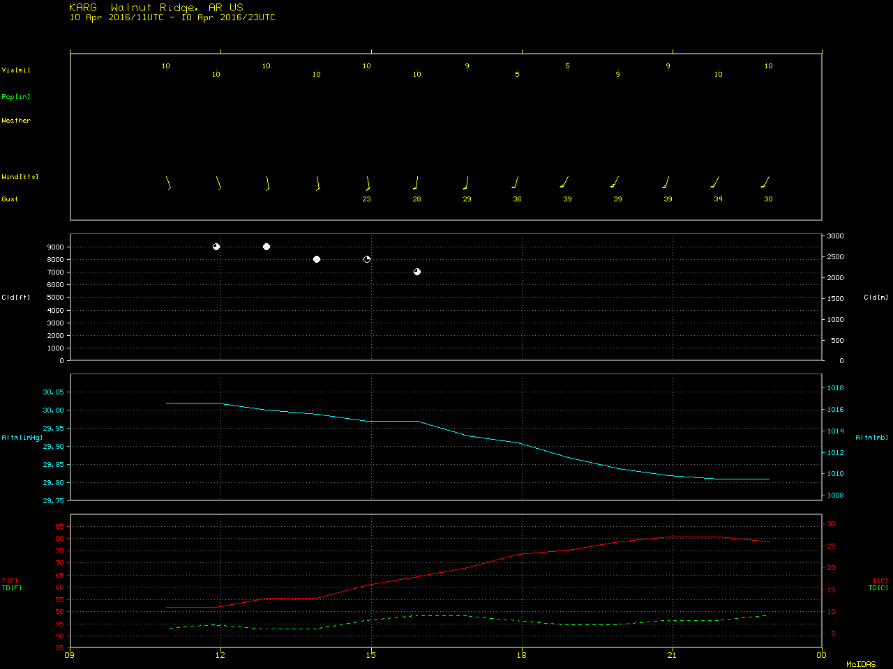 Time series plot of surface data for Walnut Ridge, Arkansas [click to enlarge]