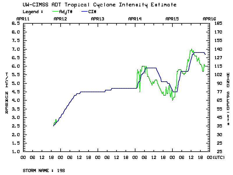Advanced Dvorak Technique intensity plot for Cyclone Fantala [click to enlarge]
