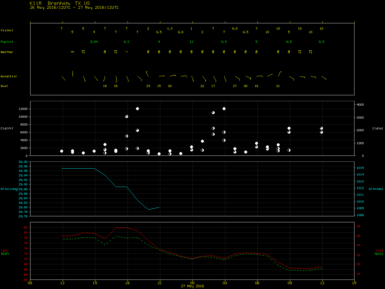 Time series plot of surface weather conditions at Brenham, Texas [click to enlarge]
