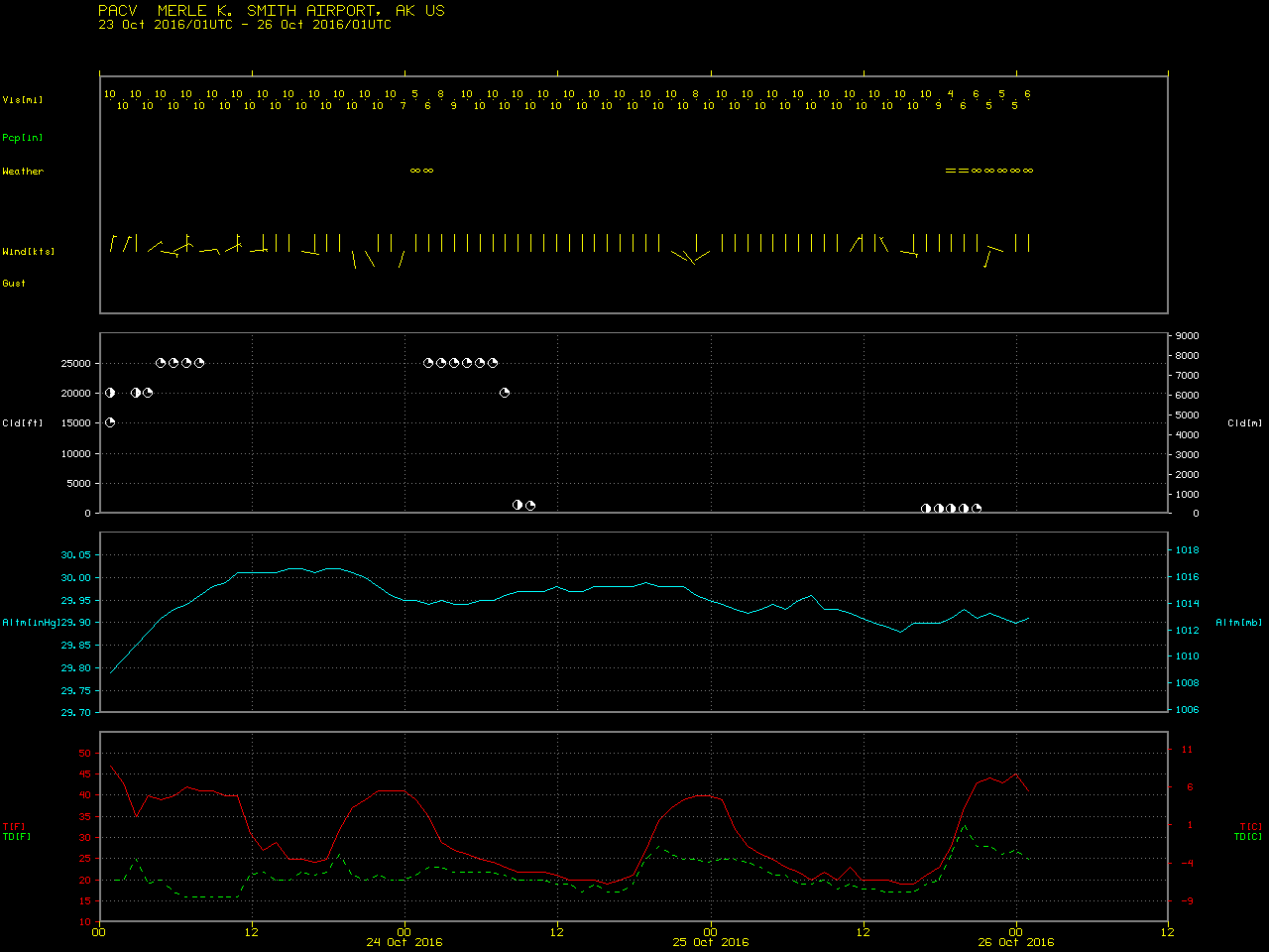 Time series of surface observations at Cordova, Alaska [click to enlarge]