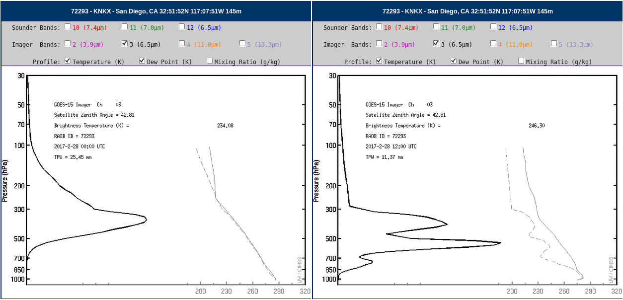 Water Vapor Weighting Functions at 72293 (San Diego) for GOES Imager (6.5 µm) (Black Line) and GOES Sounder (7.4 µm) (Red Line) at 0000 UTC 27 February (Left) and 1200 UTC 28 February (Right). The Sounding for San Diego is also indicated [click to enlarge]