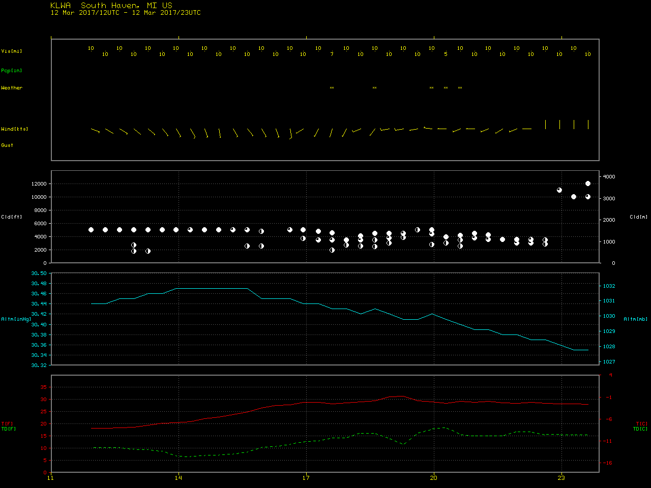 Time series plot of South Haven, Michigan surface observations [click to enlarge]