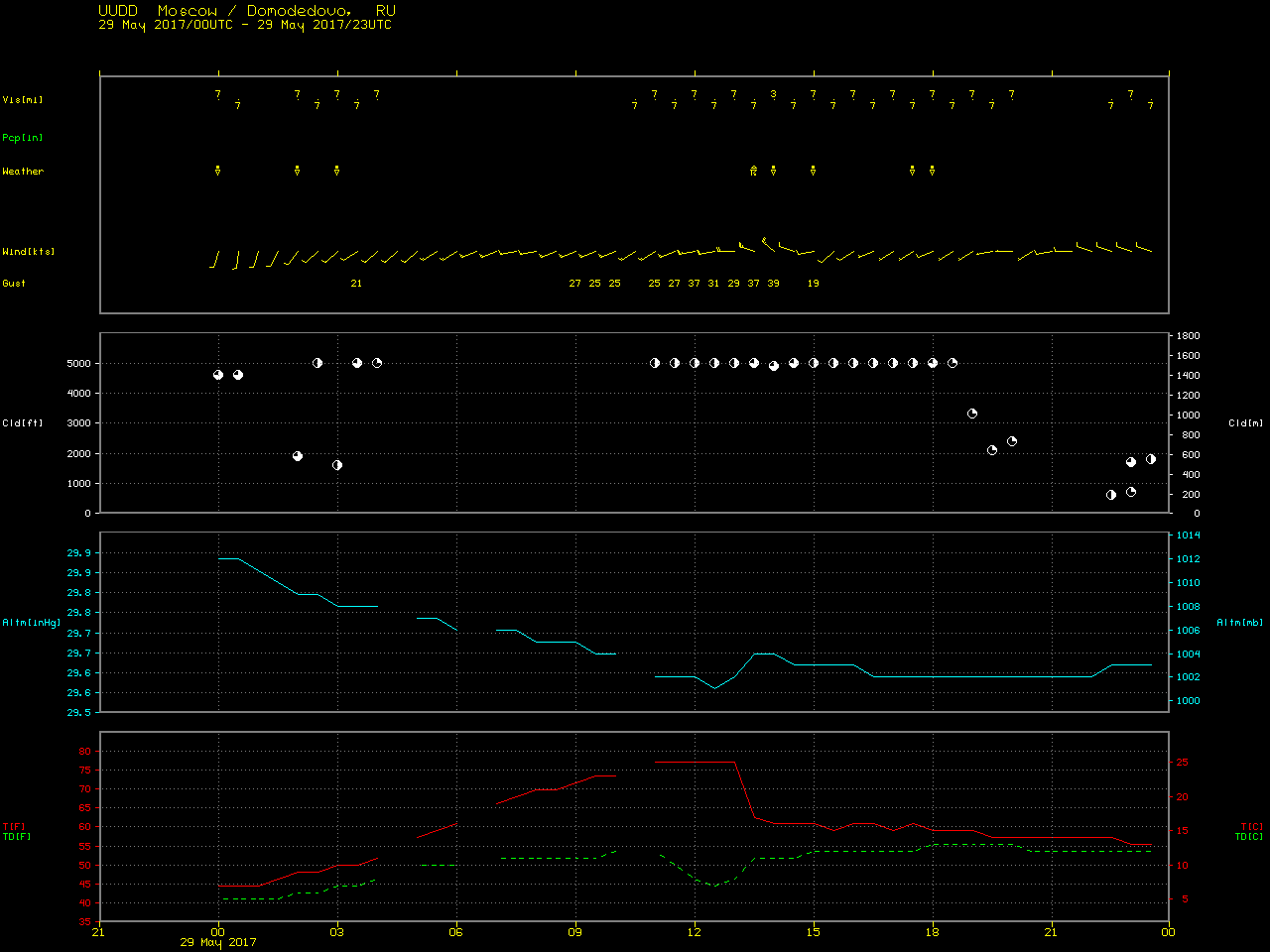 Time series of surface observations at Domodedovo International Airport UUDD [click to enlarge]
