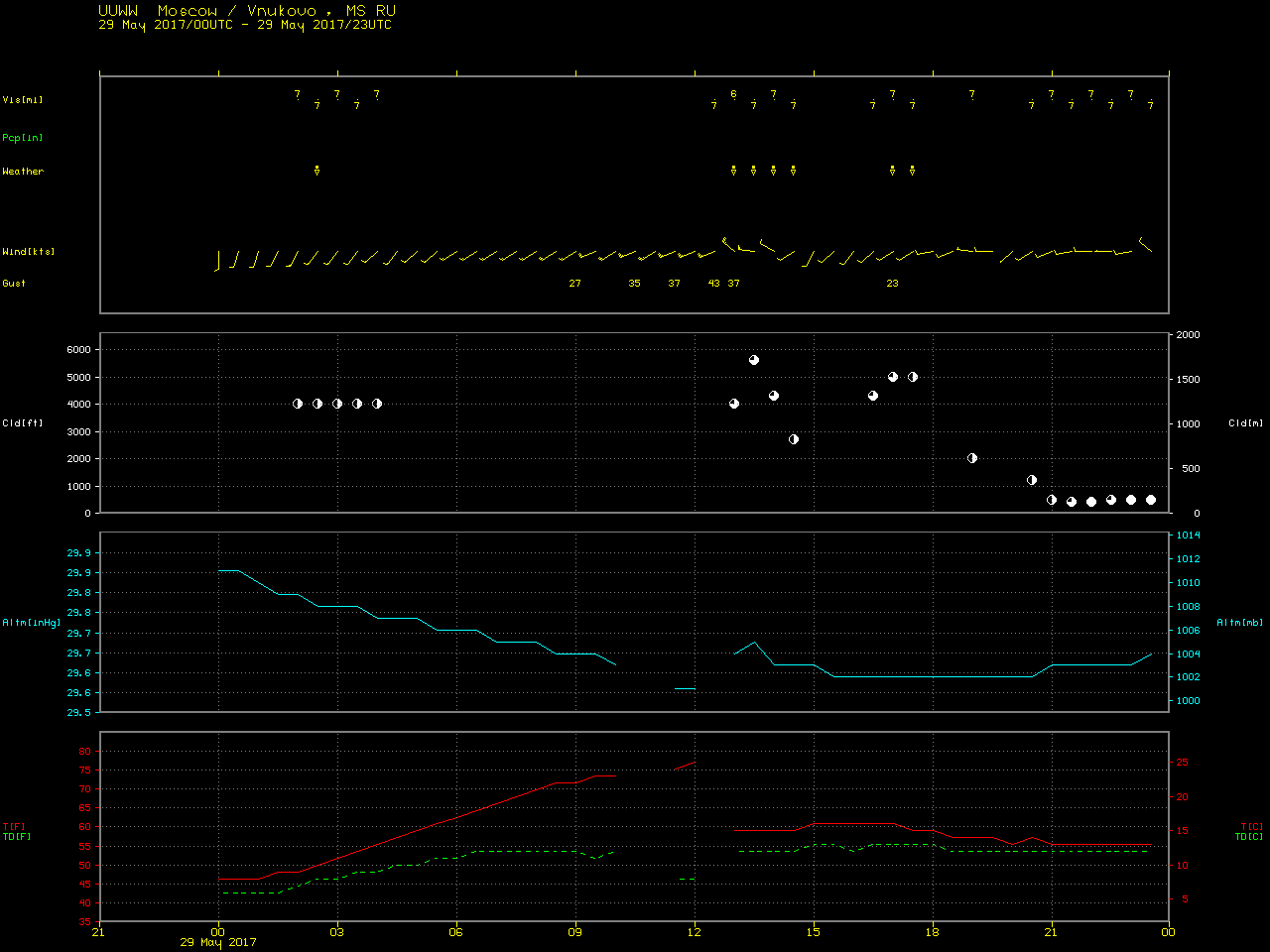 Time series of surface observations at Vnukovo International Airport UUWW [click to enlarge]